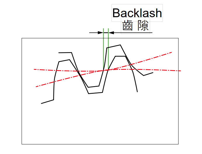 減速機(jī)齒隙